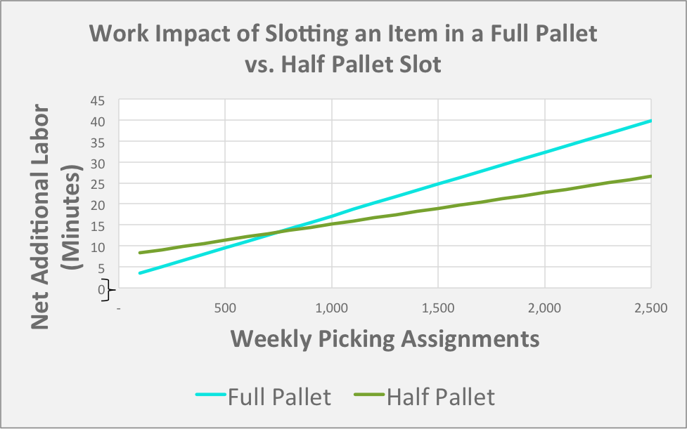 inbound labor slotting in a full pallet slot